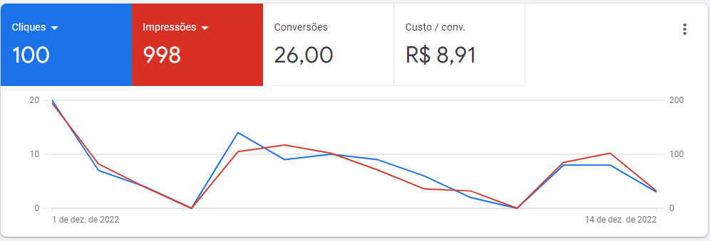 Dr dentista resultado google ads